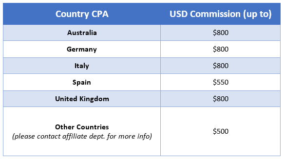 IronFx Affiliate commission plan